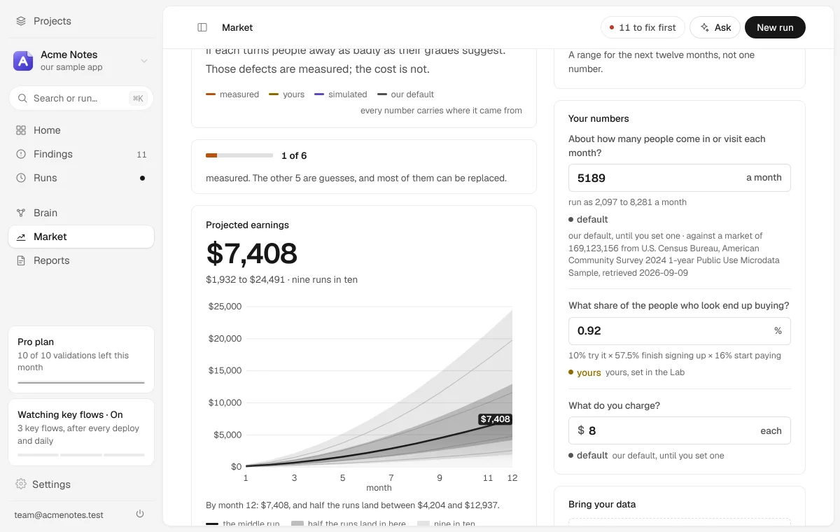 The Lab on Acme Notes, sized on its own funnel and drawn as the band the runs land in rather than one number. By month 12: $7,408, and half the runs land between $4,204 and $12,937.