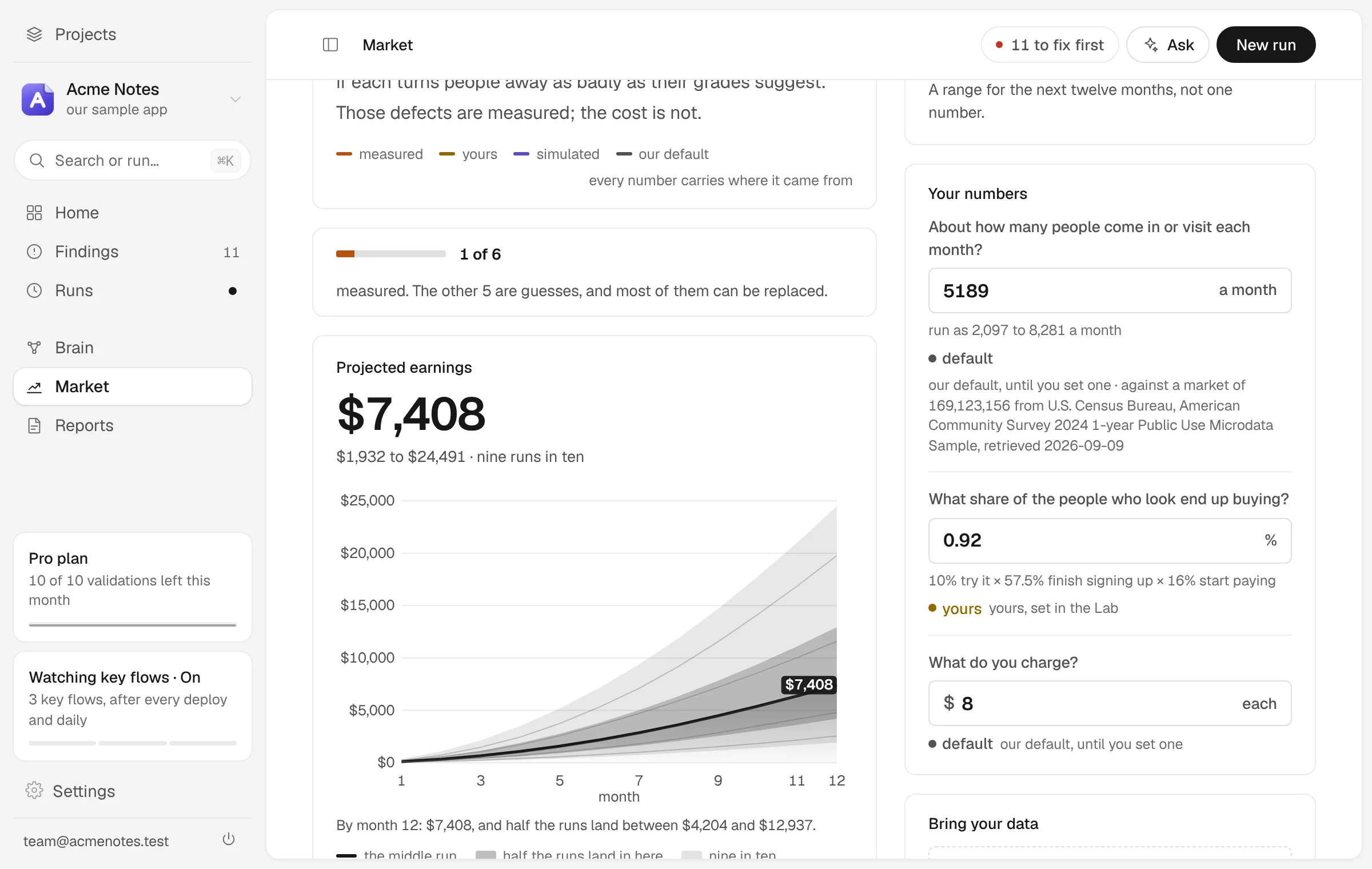 The Lab on Acme Notes, sized on its own funnel and drawn as the band the runs land in rather than one number. By month 12: $7,408, and half the runs land between $4,204 and $12,937.