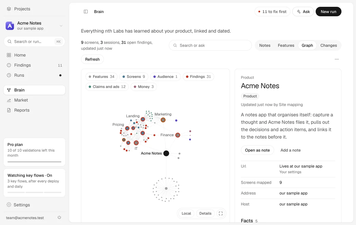 Brain, the map the run built of Acme Notes: its 9 screens, its audience and its 31 open findings, drawn as one graph.